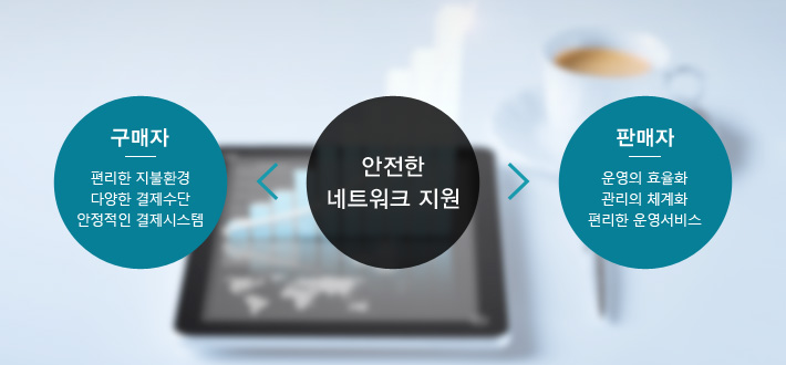 구매자 : 편리한 지불환경 다양한 결제수단 안정적인 결제시스템 < 안전한네트워크 지원 > 판매자 : 운영의 효율화 관리의 체계화 편리한 운영서비스
