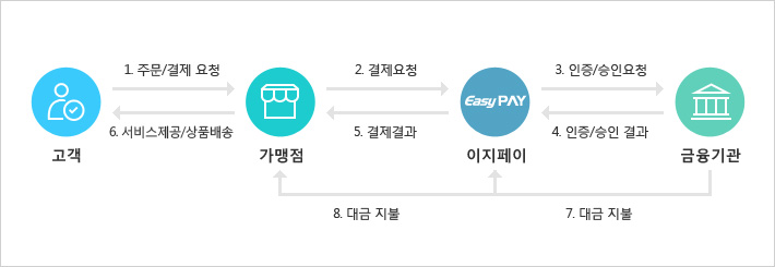 (고객) -> 1.주문/결제요청 -> (가맹점) -> 2.결제요청 -> (이지페이) -> 3.인증/승인요청 -> (금융기관) -> 4.인증/승인결과 -> (이지페이) -> 5.결제결과 -> (가맹점) -> 6.서비스제공/상품배송 -> (고객) // (금융기관) -> 7.대금 지불 -> (이지페이) -> 8.대금 지불 -> (가맹점)
