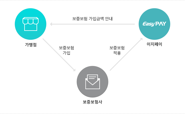 이지페이 -> 보증보험 가입금액안내 -> 가맹점 -> 보증보험 가입 -> 보증보험사 / 이지페이 -> 보증보험 가입 -> 보증보험사
